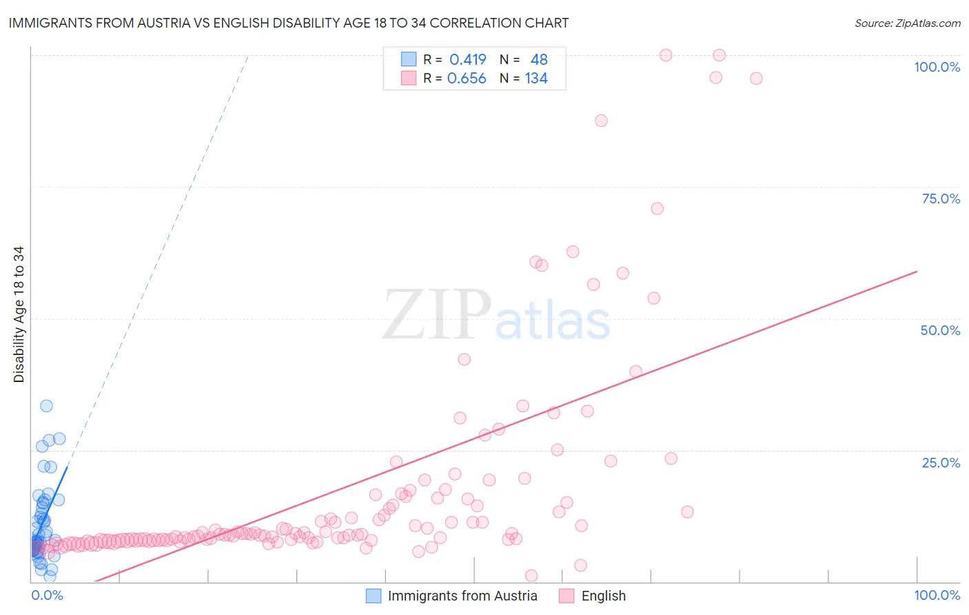 Immigrants from Austria vs English Disability Age 18 to 34