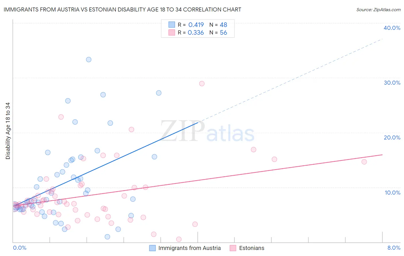Immigrants from Austria vs Estonian Disability Age 18 to 34