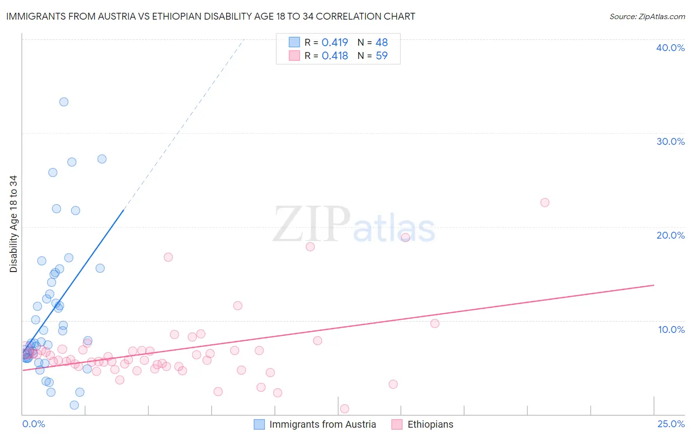 Immigrants from Austria vs Ethiopian Disability Age 18 to 34