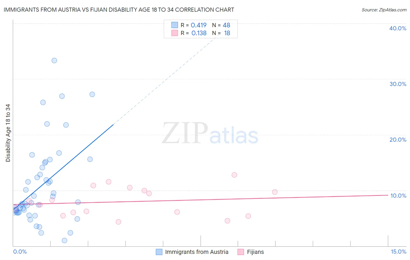 Immigrants from Austria vs Fijian Disability Age 18 to 34