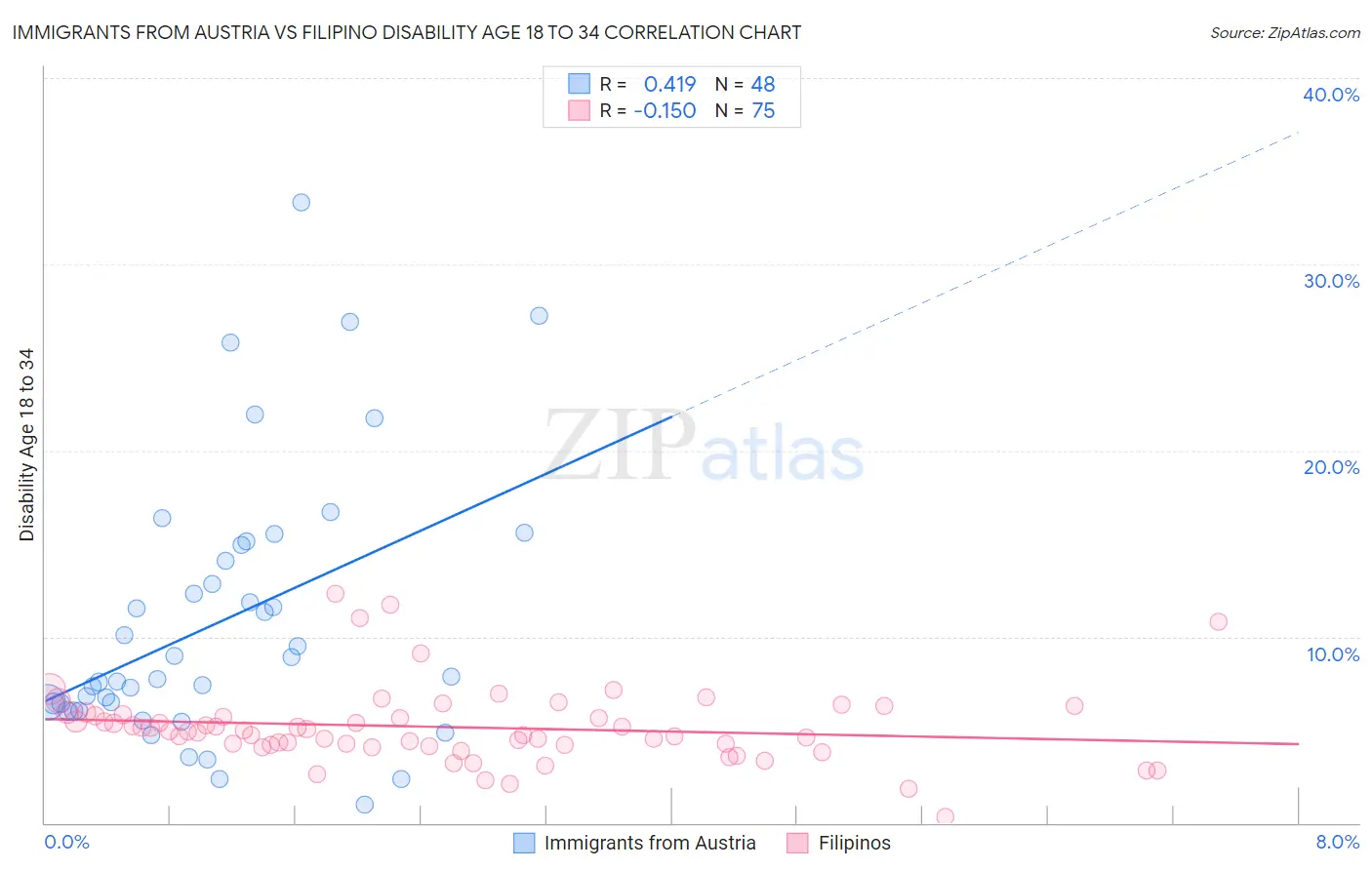 Immigrants from Austria vs Filipino Disability Age 18 to 34