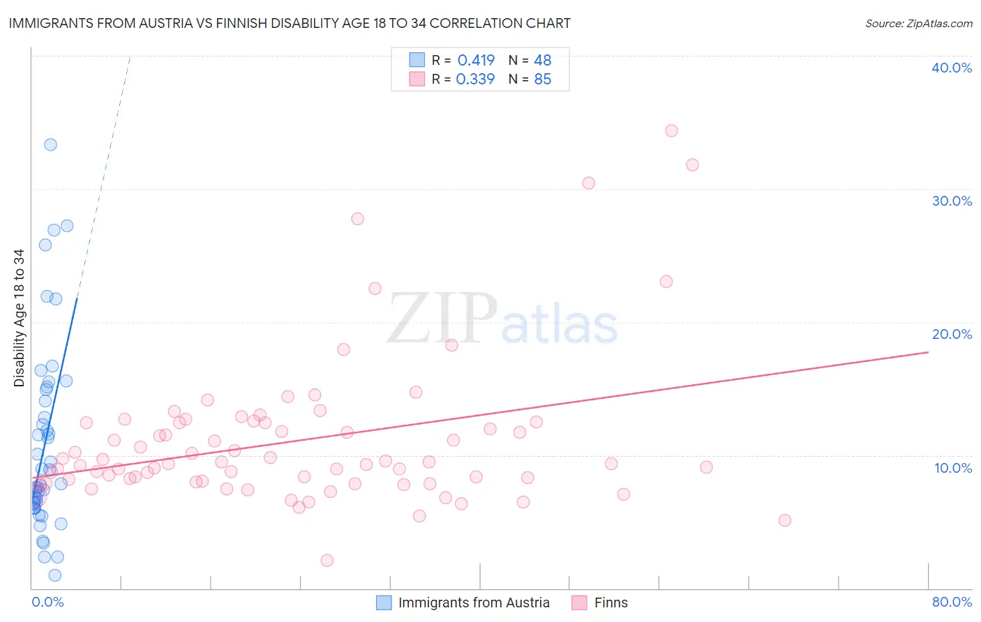 Immigrants from Austria vs Finnish Disability Age 18 to 34