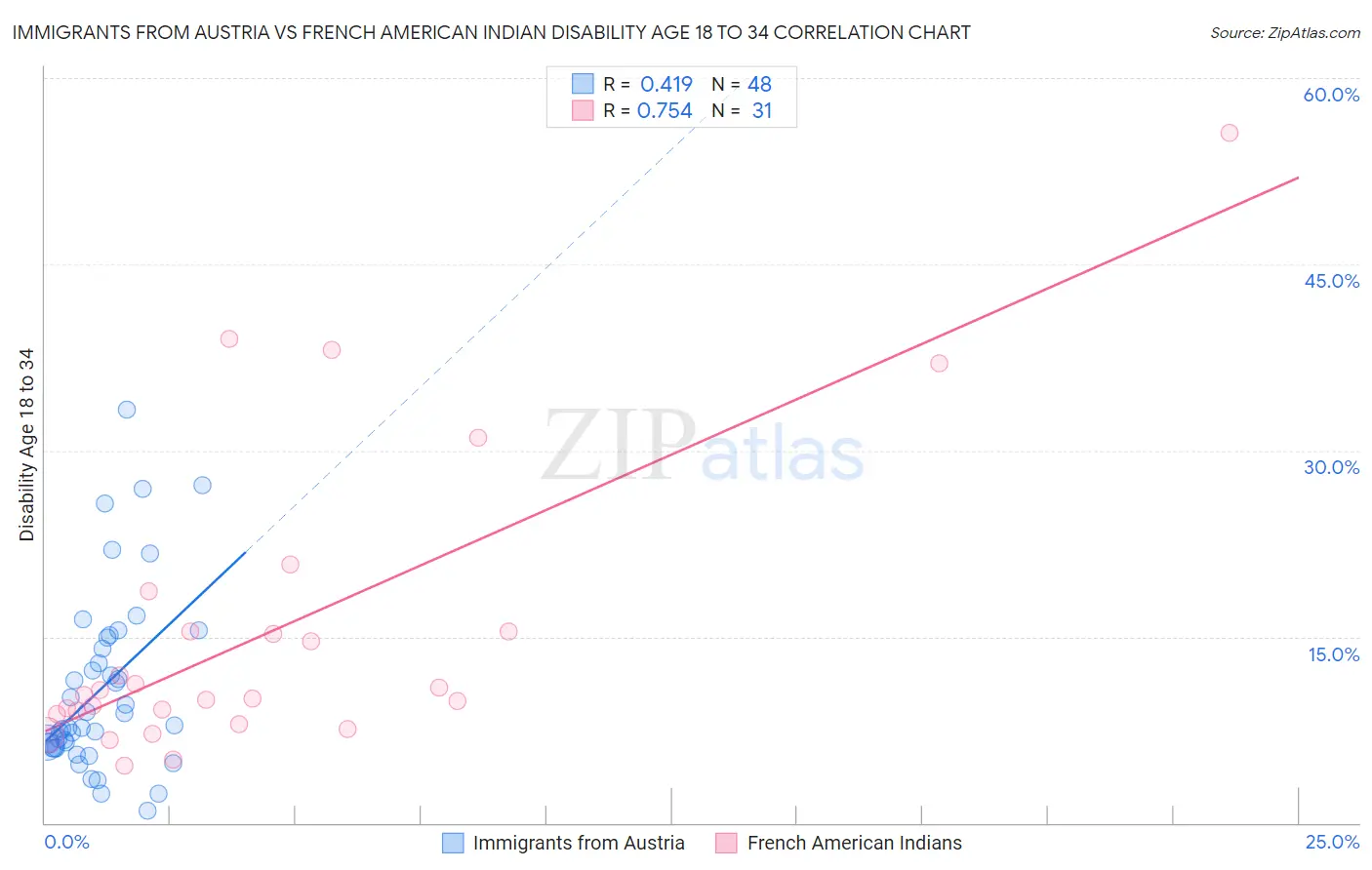 Immigrants from Austria vs French American Indian Disability Age 18 to 34