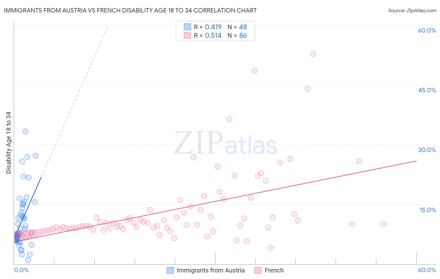 Immigrants from Austria vs French Disability Age 18 to 34