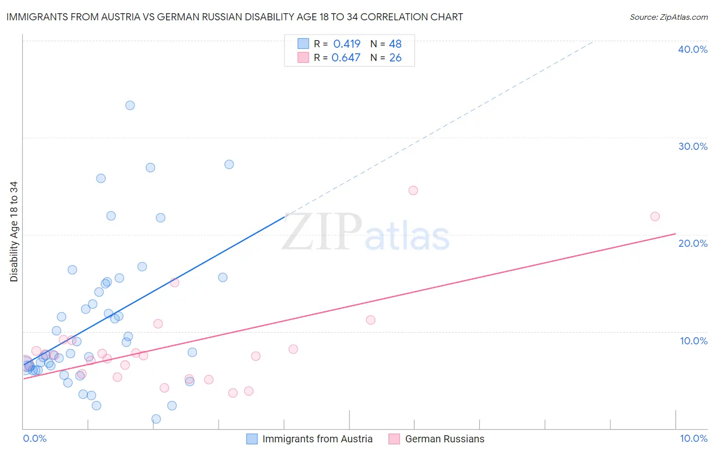 Immigrants from Austria vs German Russian Disability Age 18 to 34