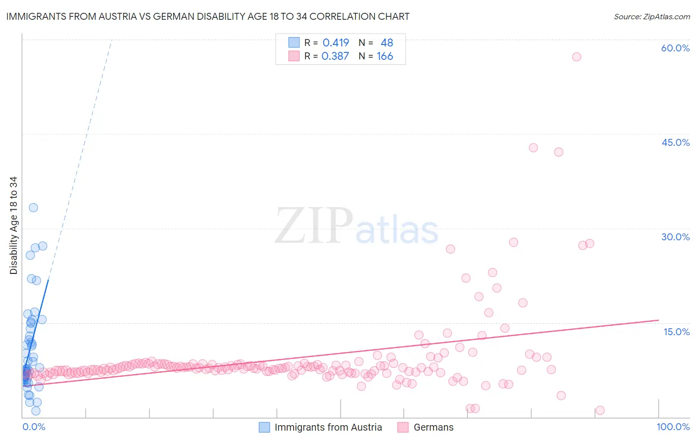 Immigrants from Austria vs German Disability Age 18 to 34