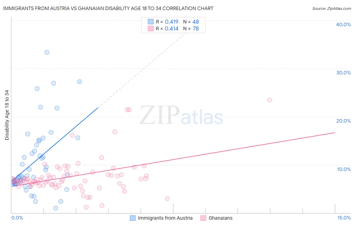 Immigrants from Austria vs Ghanaian Disability Age 18 to 34