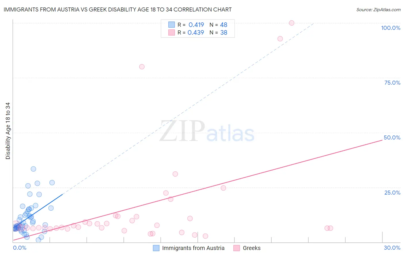 Immigrants from Austria vs Greek Disability Age 18 to 34