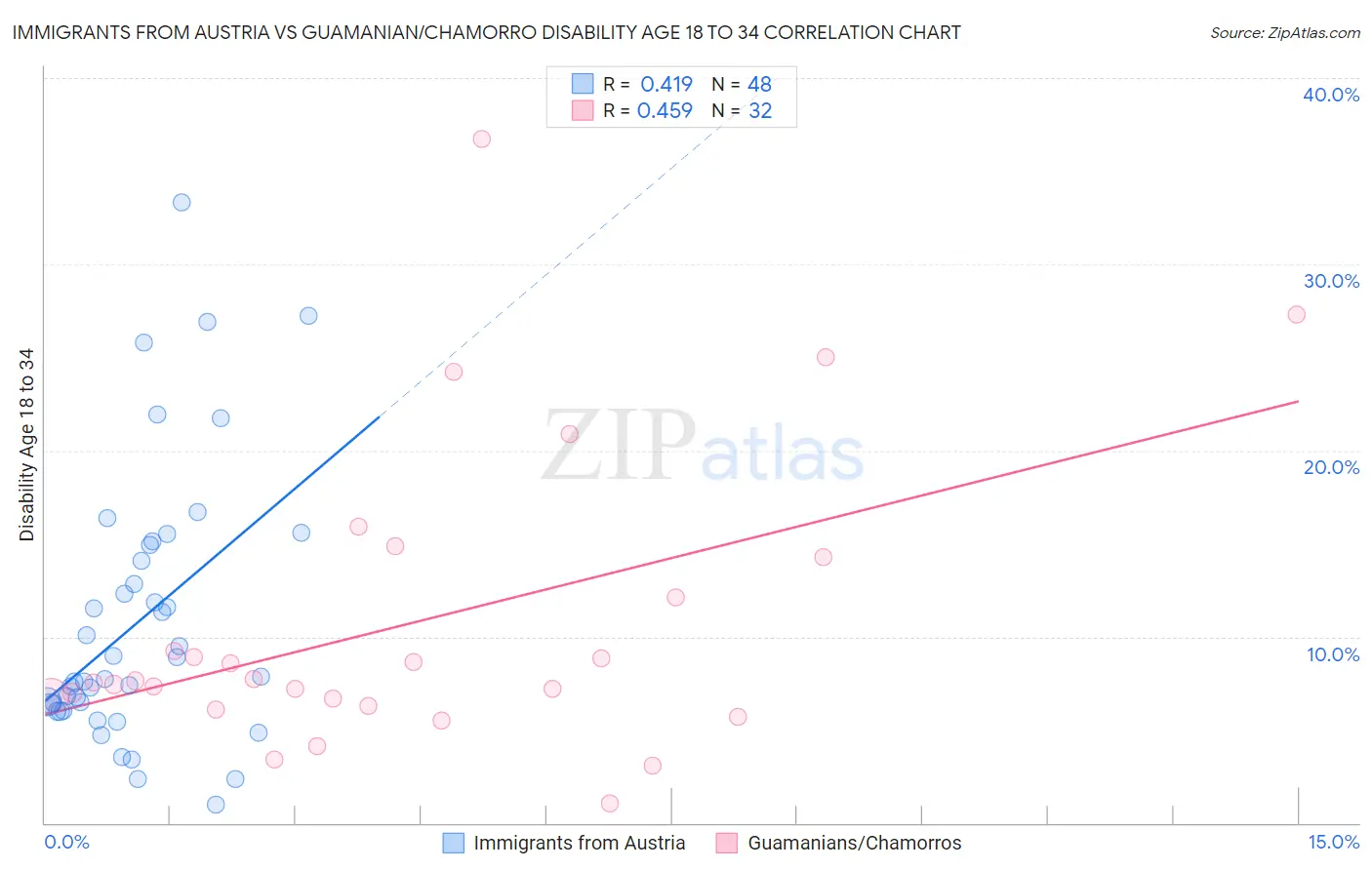 Immigrants from Austria vs Guamanian/Chamorro Disability Age 18 to 34