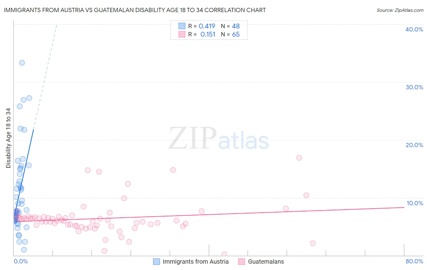 Immigrants from Austria vs Guatemalan Disability Age 18 to 34