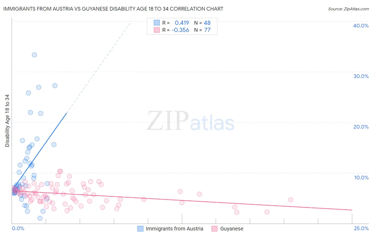 Immigrants from Austria vs Guyanese Disability Age 18 to 34