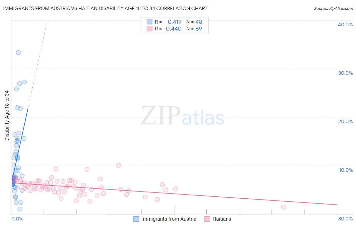 Immigrants from Austria vs Haitian Disability Age 18 to 34