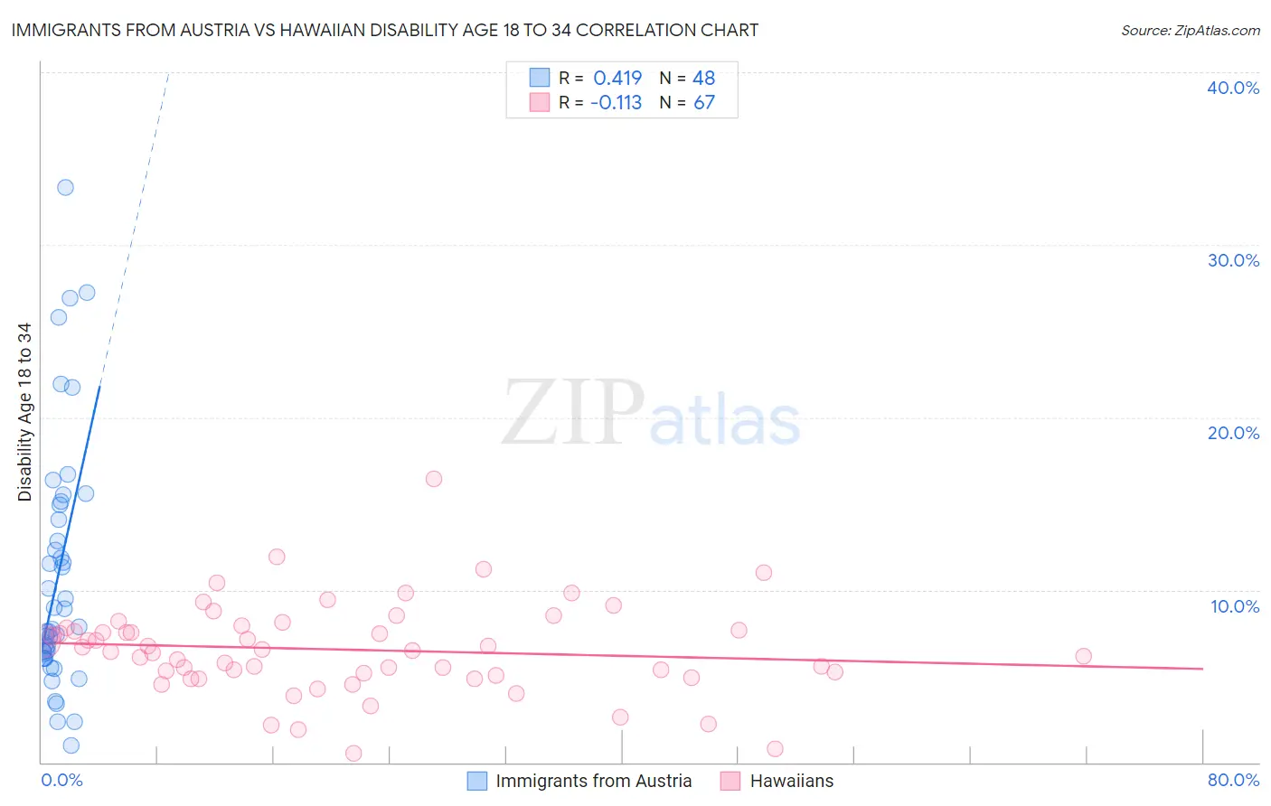 Immigrants from Austria vs Hawaiian Disability Age 18 to 34