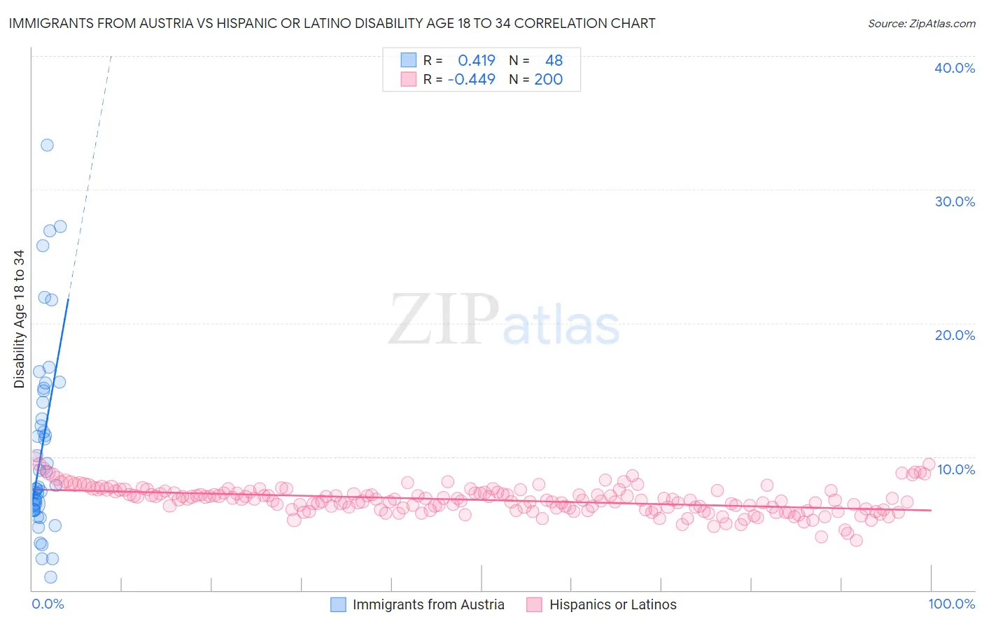 Immigrants from Austria vs Hispanic or Latino Disability Age 18 to 34