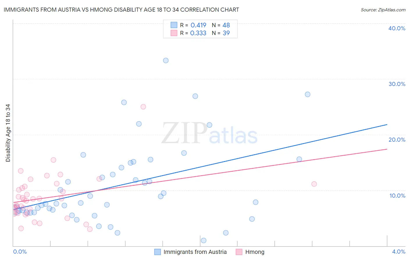 Immigrants from Austria vs Hmong Disability Age 18 to 34