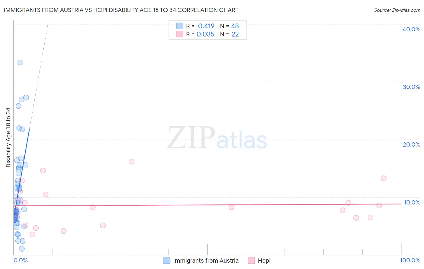 Immigrants from Austria vs Hopi Disability Age 18 to 34