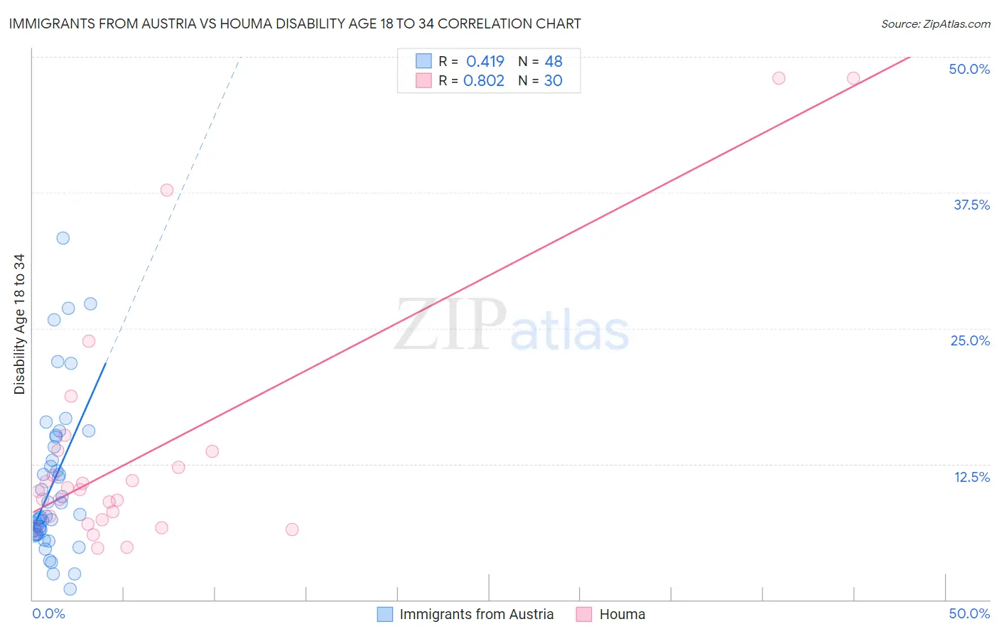 Immigrants from Austria vs Houma Disability Age 18 to 34