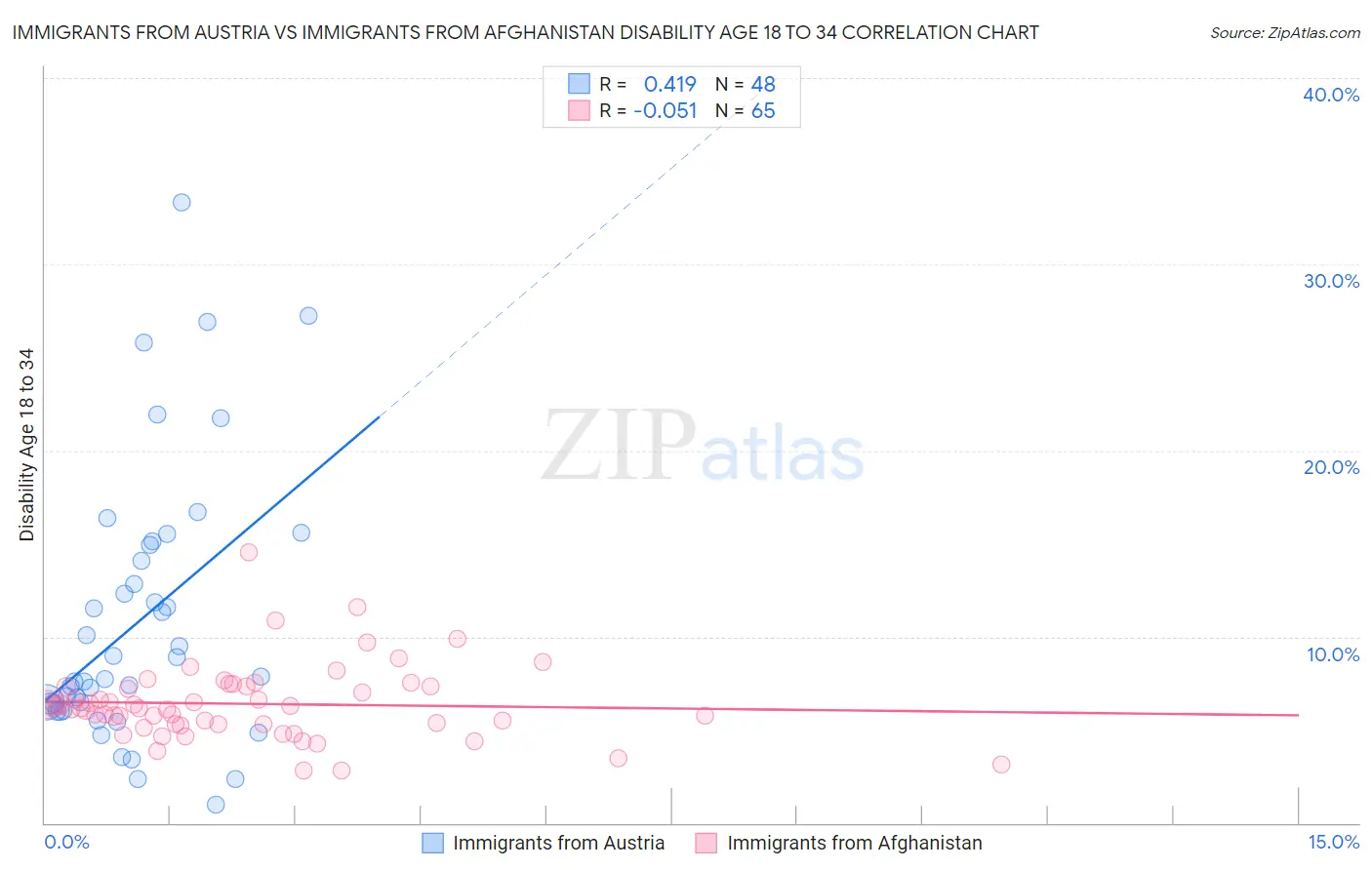 Immigrants from Austria vs Immigrants from Afghanistan Disability Age 18 to 34