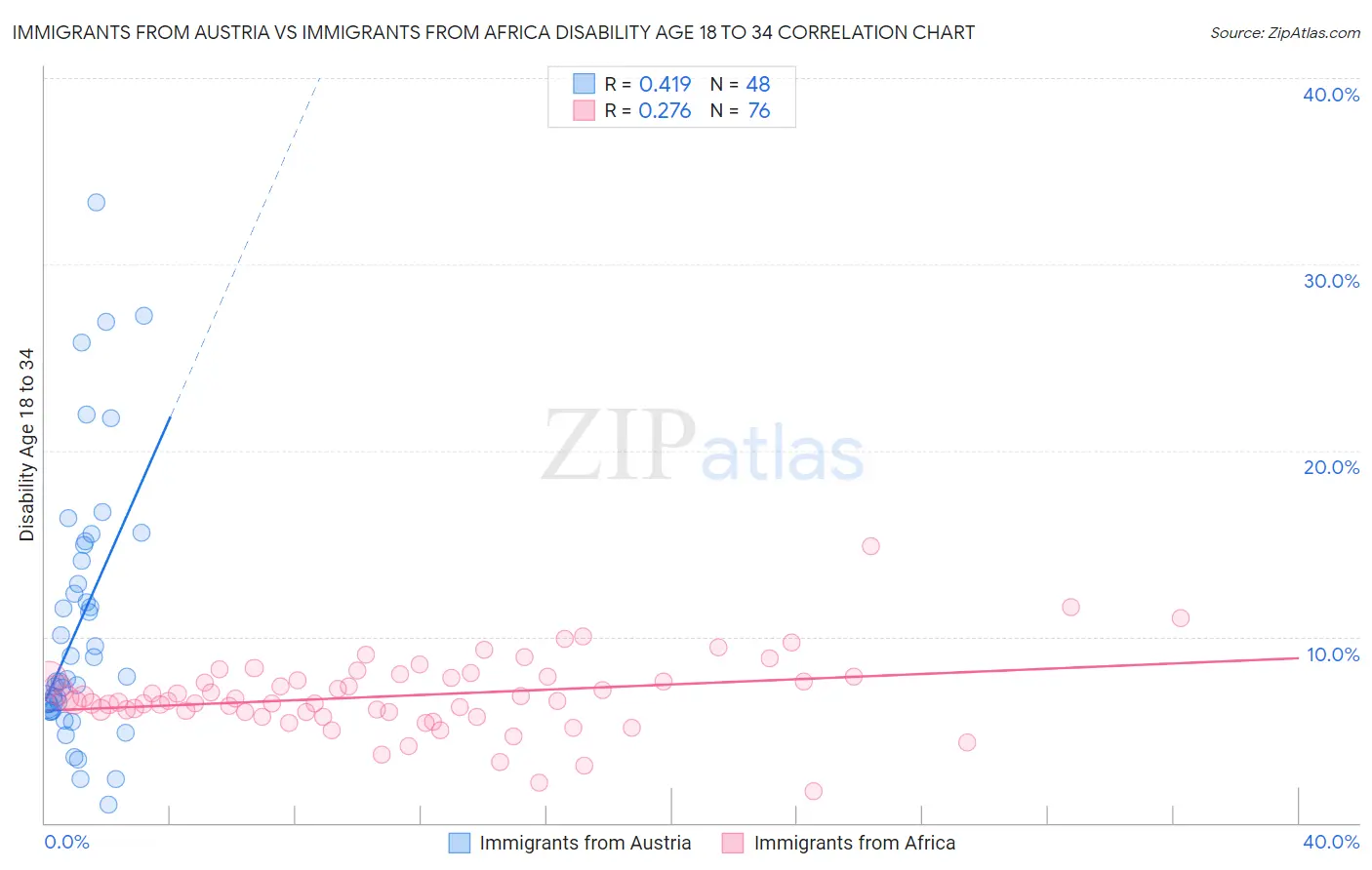 Immigrants from Austria vs Immigrants from Africa Disability Age 18 to 34