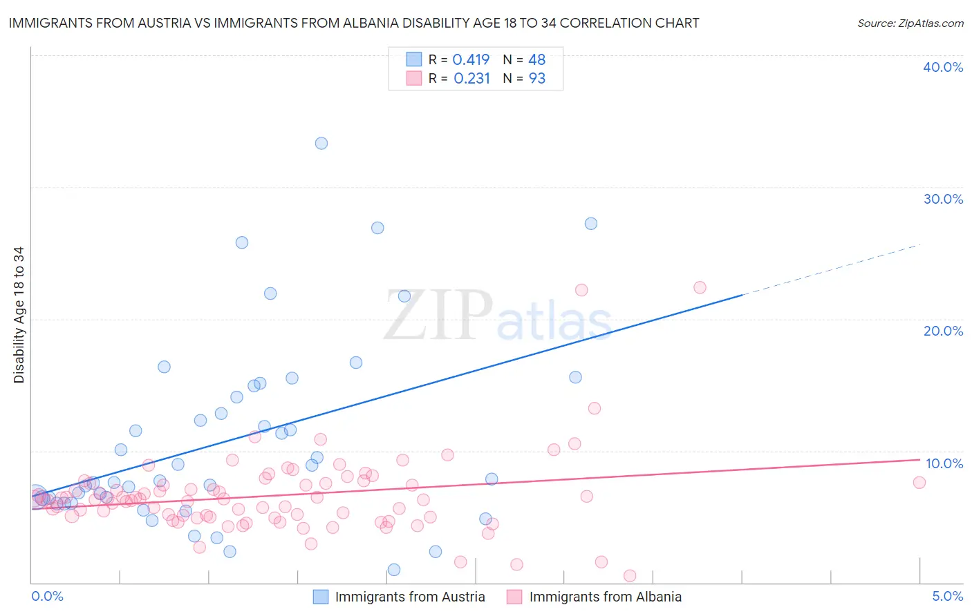 Immigrants from Austria vs Immigrants from Albania Disability Age 18 to 34