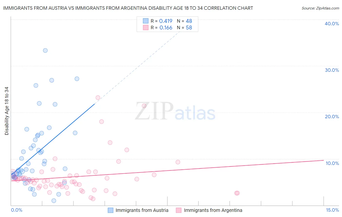 Immigrants from Austria vs Immigrants from Argentina Disability Age 18 to 34