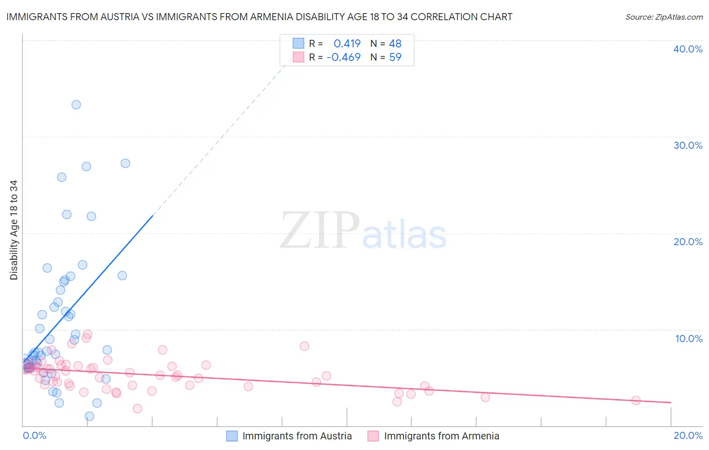 Immigrants from Austria vs Immigrants from Armenia Disability Age 18 to 34