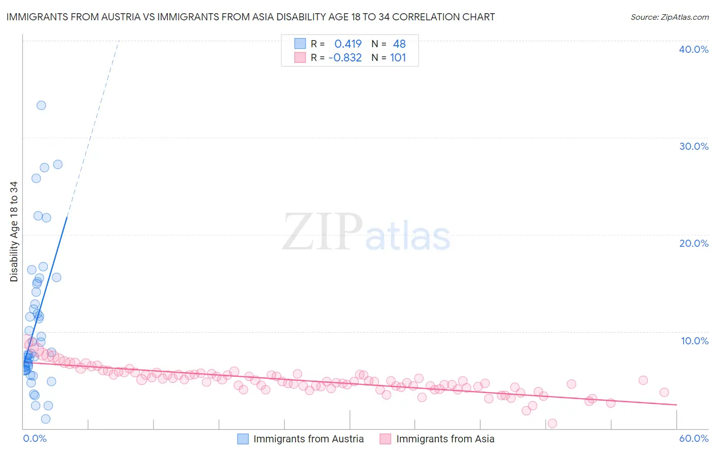 Immigrants from Austria vs Immigrants from Asia Disability Age 18 to 34