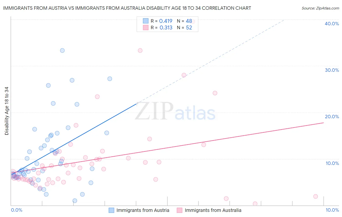 Immigrants from Austria vs Immigrants from Australia Disability Age 18 to 34