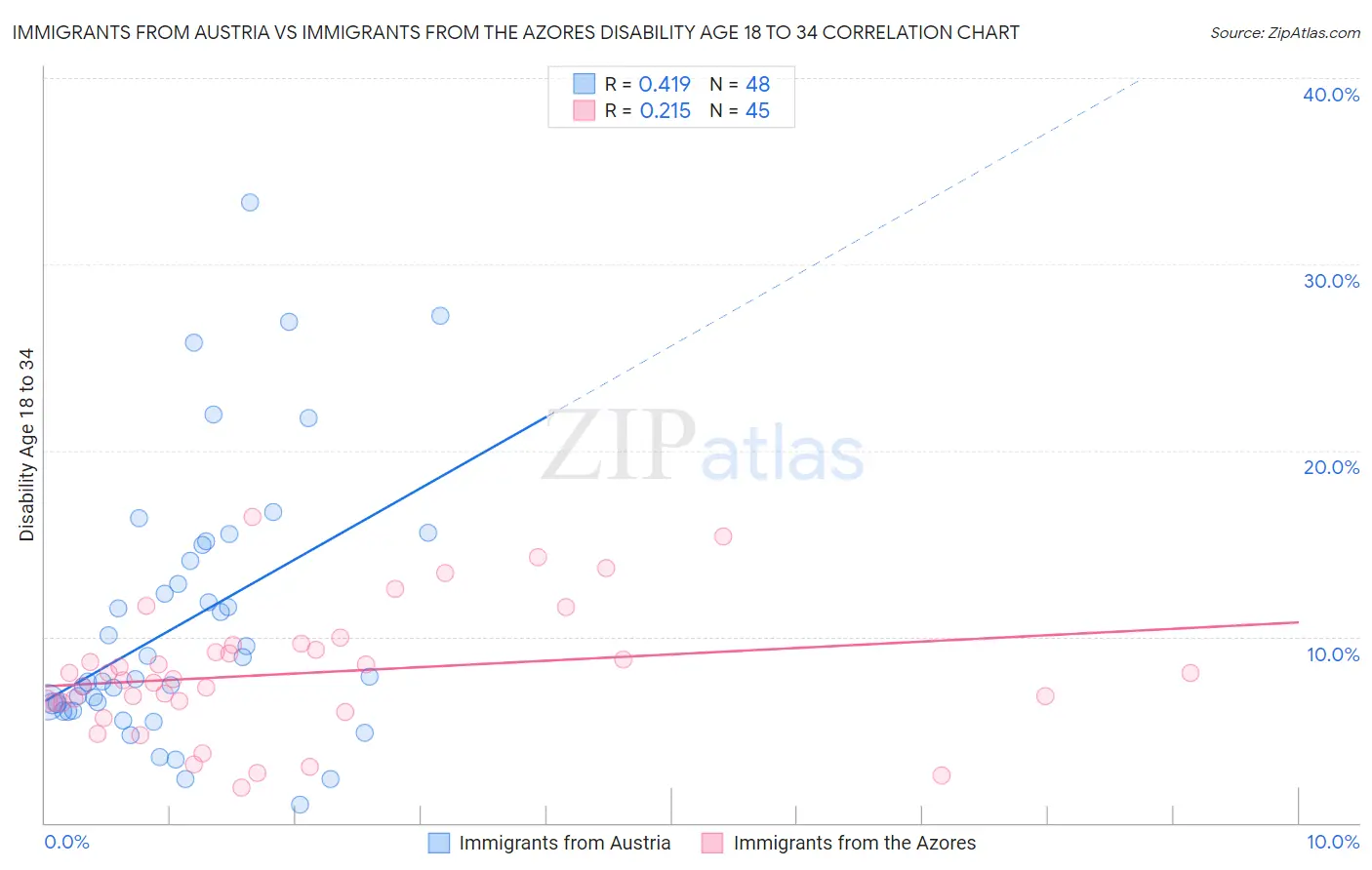 Immigrants from Austria vs Immigrants from the Azores Disability Age 18 to 34