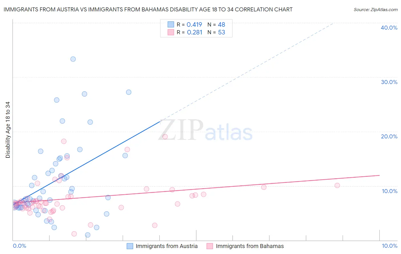 Immigrants from Austria vs Immigrants from Bahamas Disability Age 18 to 34