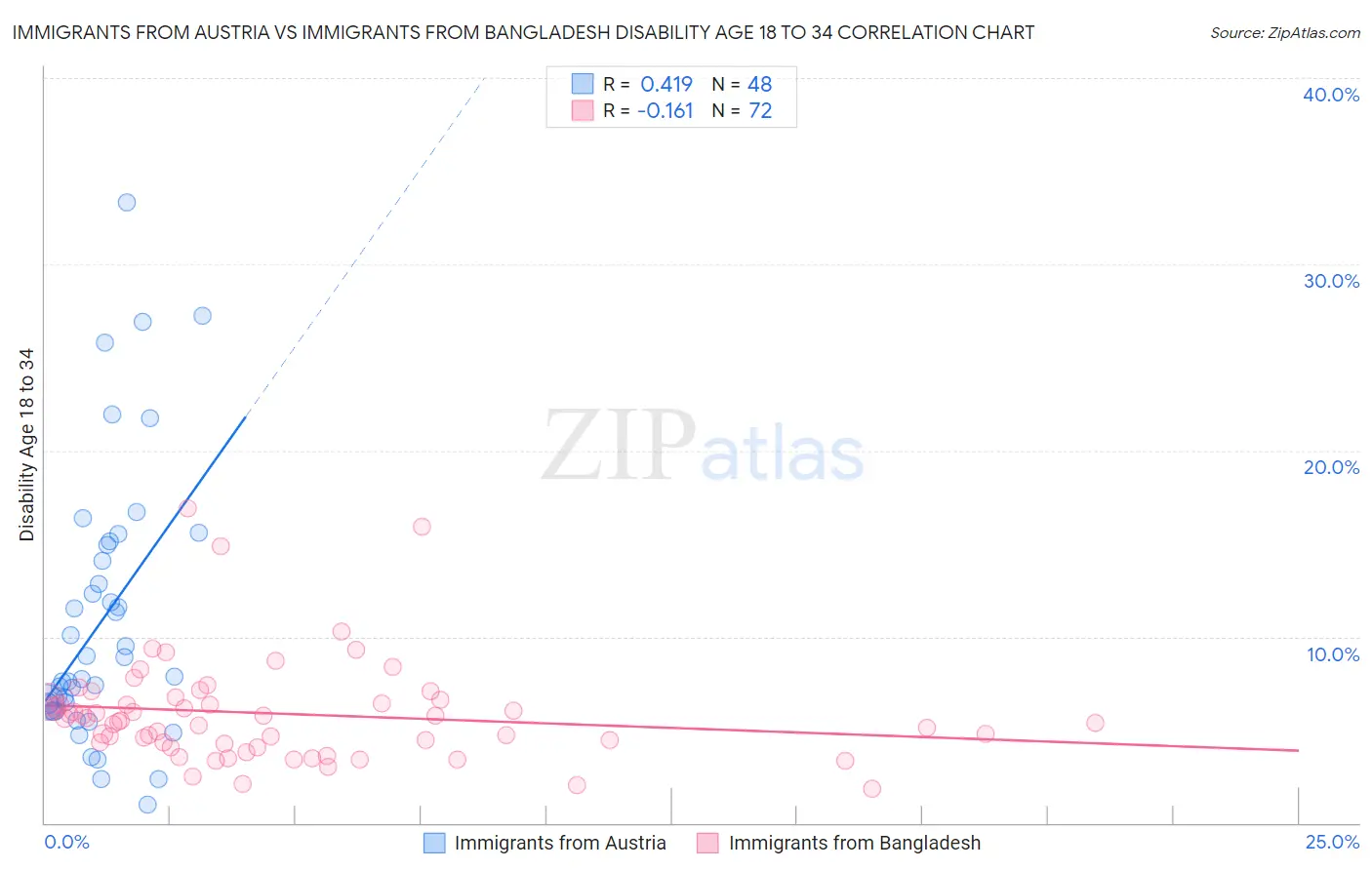 Immigrants from Austria vs Immigrants from Bangladesh Disability Age 18 to 34