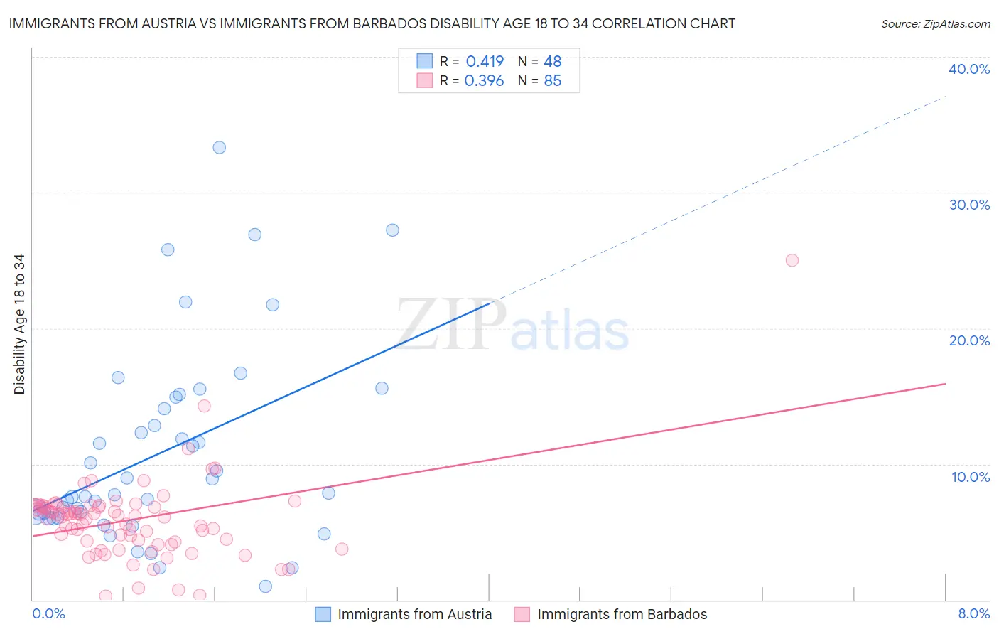 Immigrants from Austria vs Immigrants from Barbados Disability Age 18 to 34