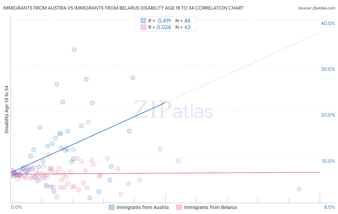 Immigrants from Austria vs Immigrants from Belarus Disability Age 18 to 34
