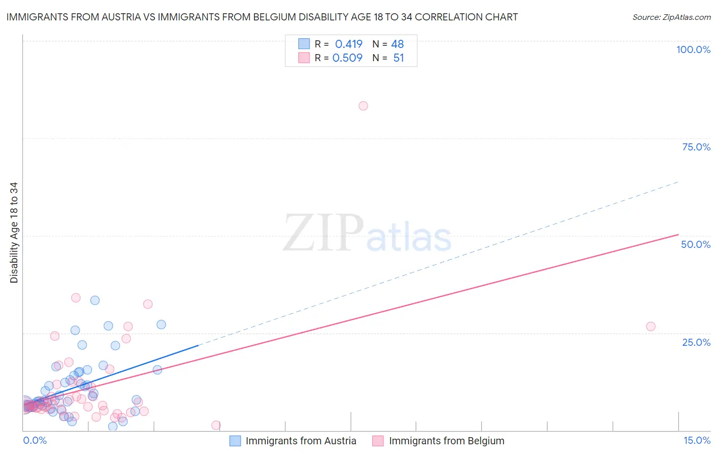 Immigrants from Austria vs Immigrants from Belgium Disability Age 18 to 34
