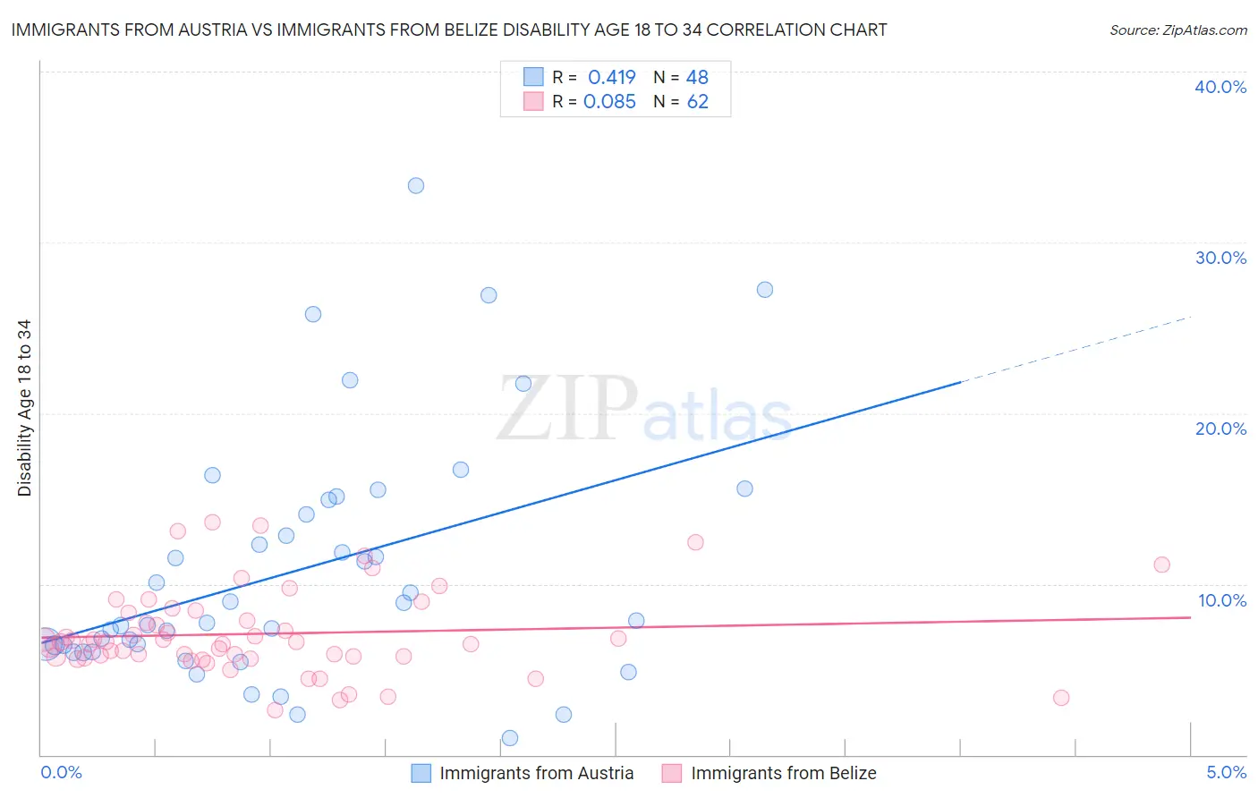 Immigrants from Austria vs Immigrants from Belize Disability Age 18 to 34