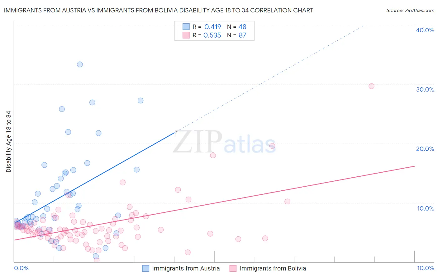 Immigrants from Austria vs Immigrants from Bolivia Disability Age 18 to 34