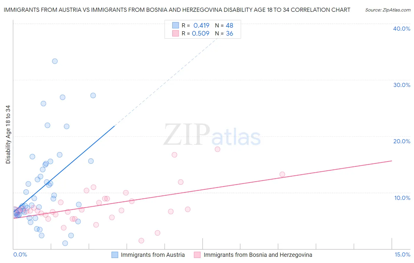 Immigrants from Austria vs Immigrants from Bosnia and Herzegovina Disability Age 18 to 34
