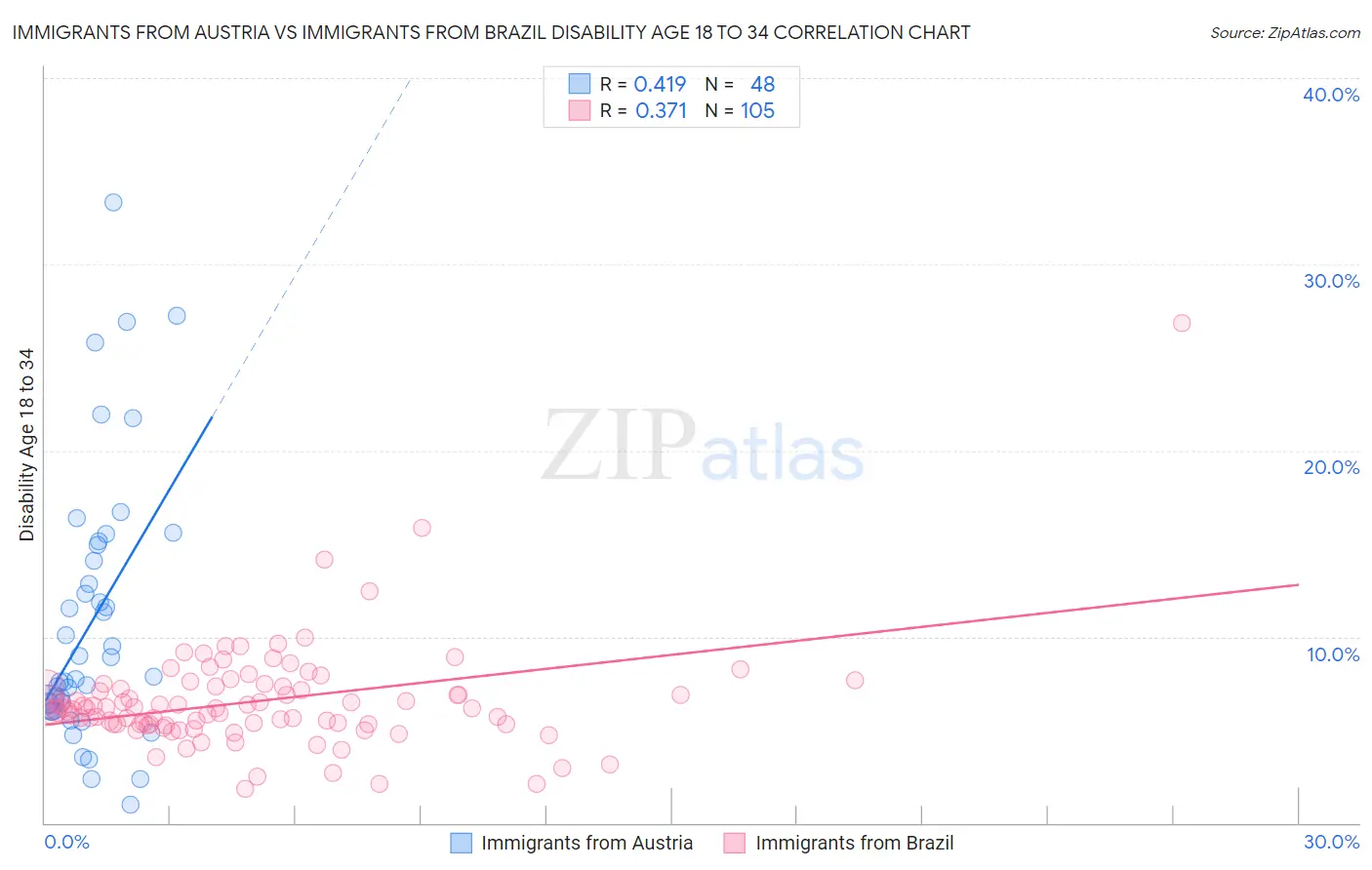 Immigrants from Austria vs Immigrants from Brazil Disability Age 18 to 34
