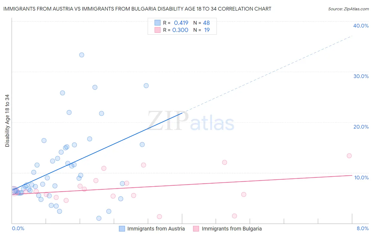 Immigrants from Austria vs Immigrants from Bulgaria Disability Age 18 to 34