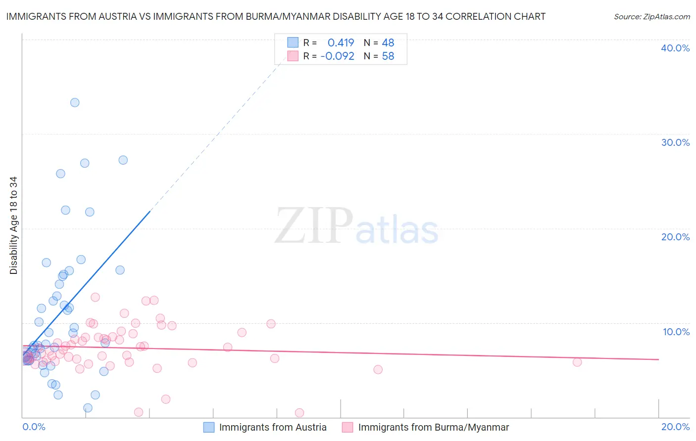 Immigrants from Austria vs Immigrants from Burma/Myanmar Disability Age 18 to 34
