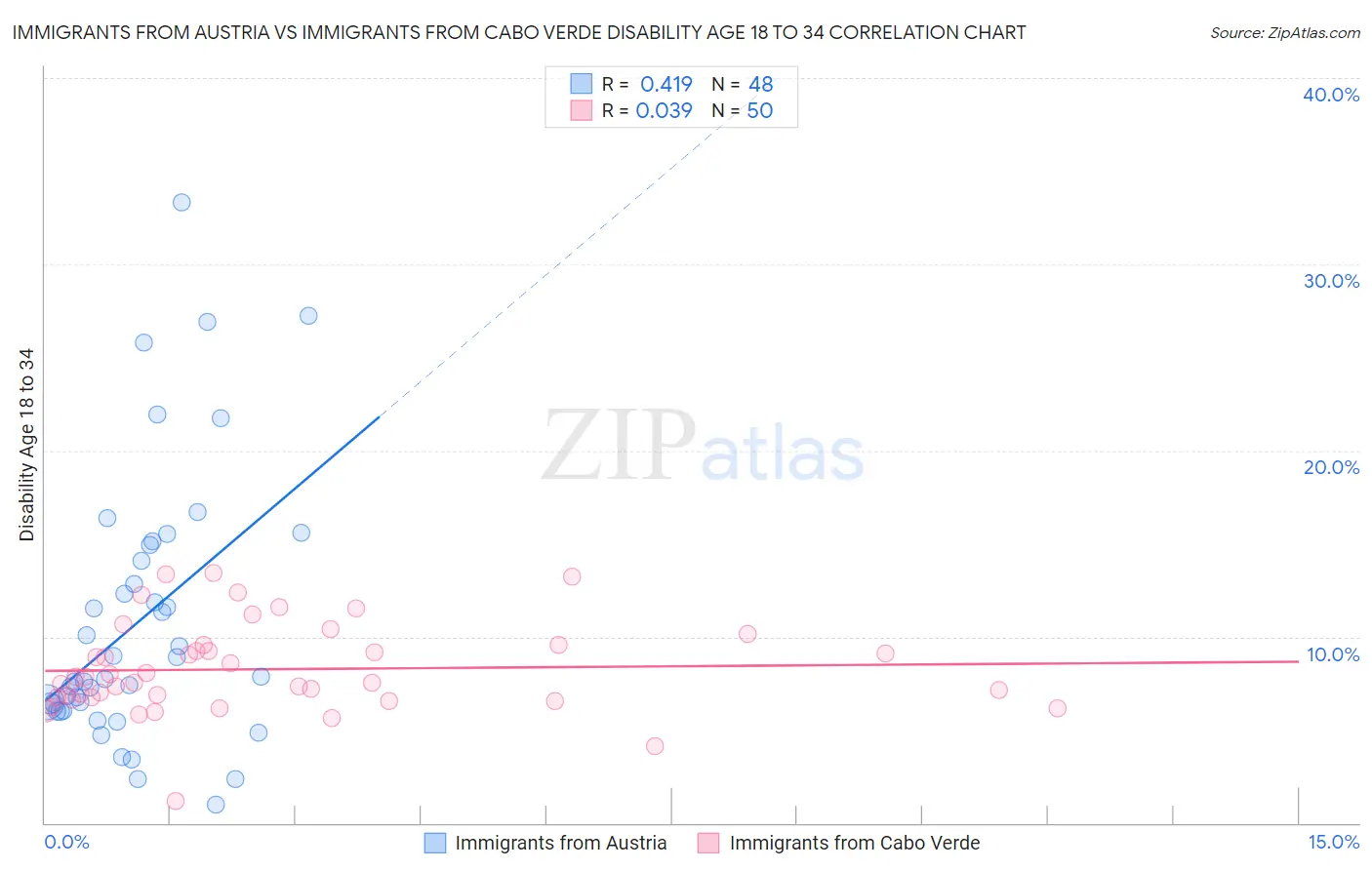 Immigrants from Austria vs Immigrants from Cabo Verde Disability Age 18 to 34