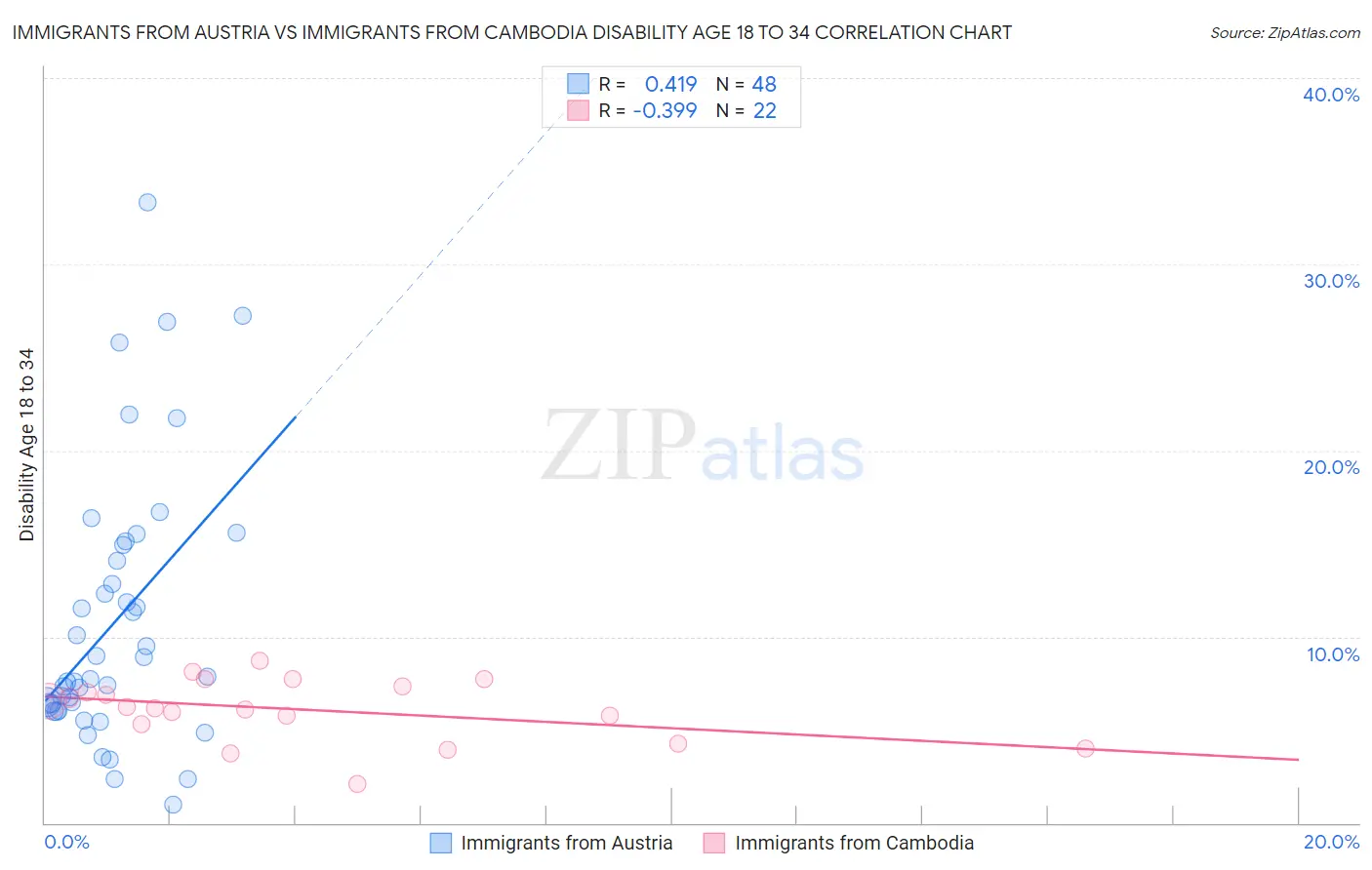 Immigrants from Austria vs Immigrants from Cambodia Disability Age 18 to 34