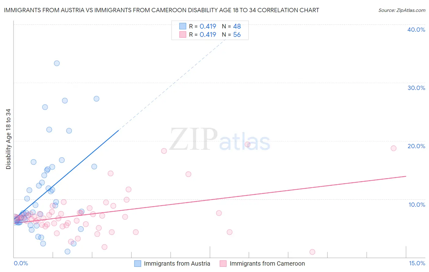 Immigrants from Austria vs Immigrants from Cameroon Disability Age 18 to 34
