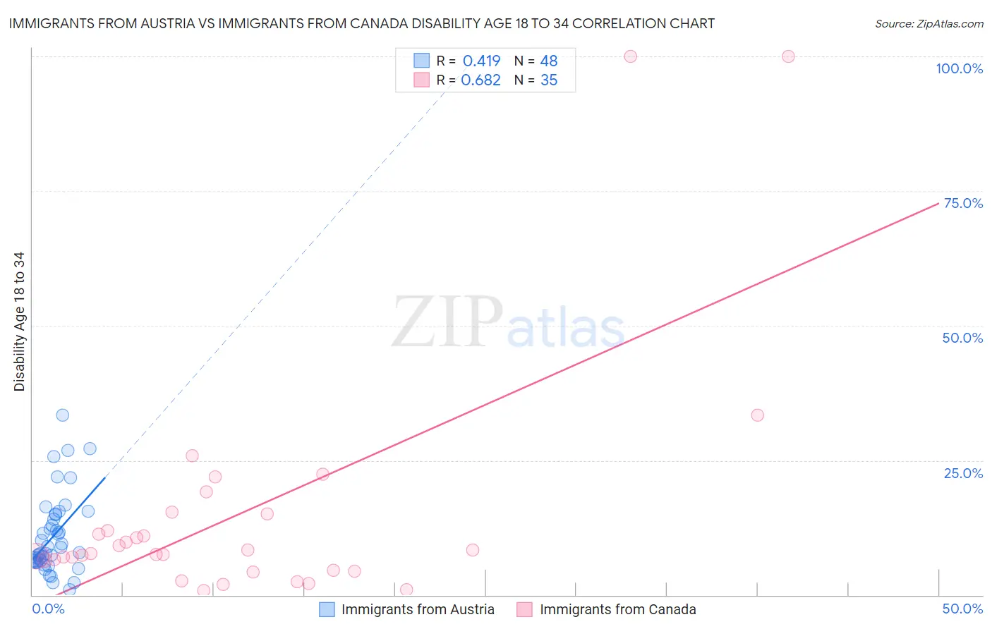 Immigrants from Austria vs Immigrants from Canada Disability Age 18 to 34