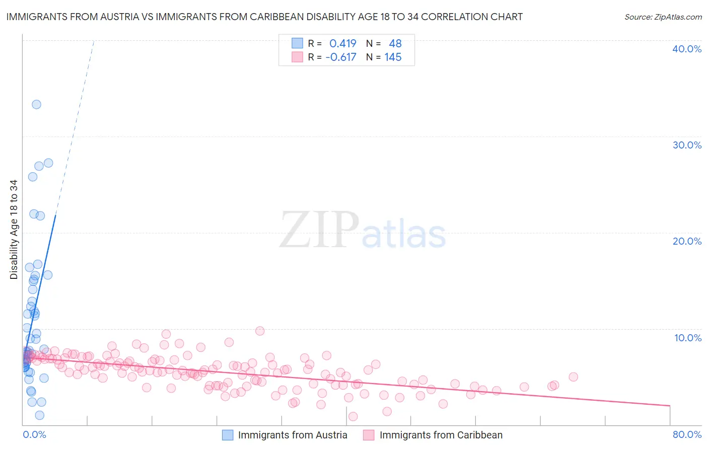 Immigrants from Austria vs Immigrants from Caribbean Disability Age 18 to 34