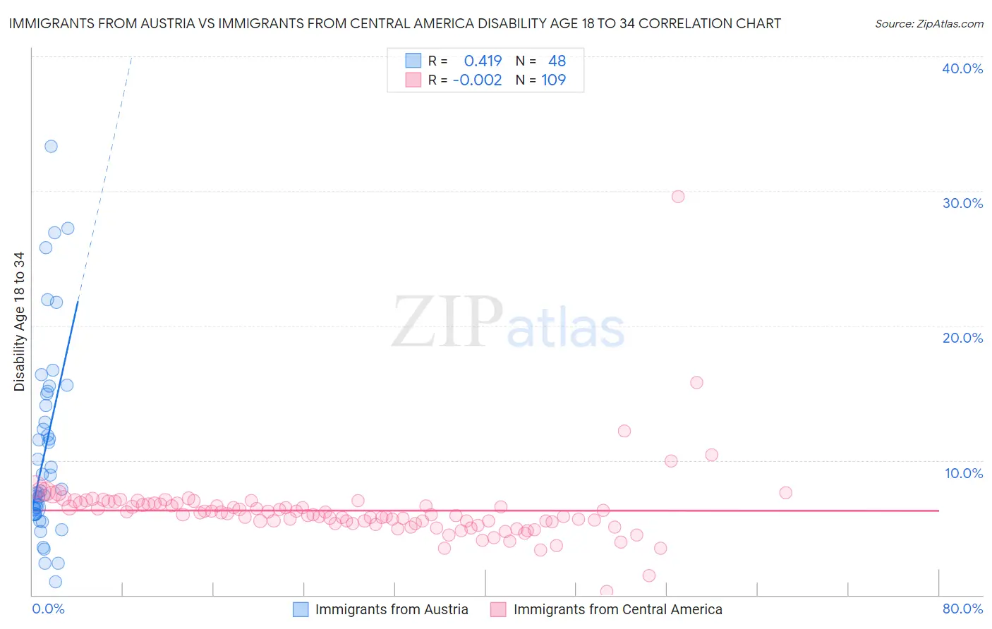Immigrants from Austria vs Immigrants from Central America Disability Age 18 to 34