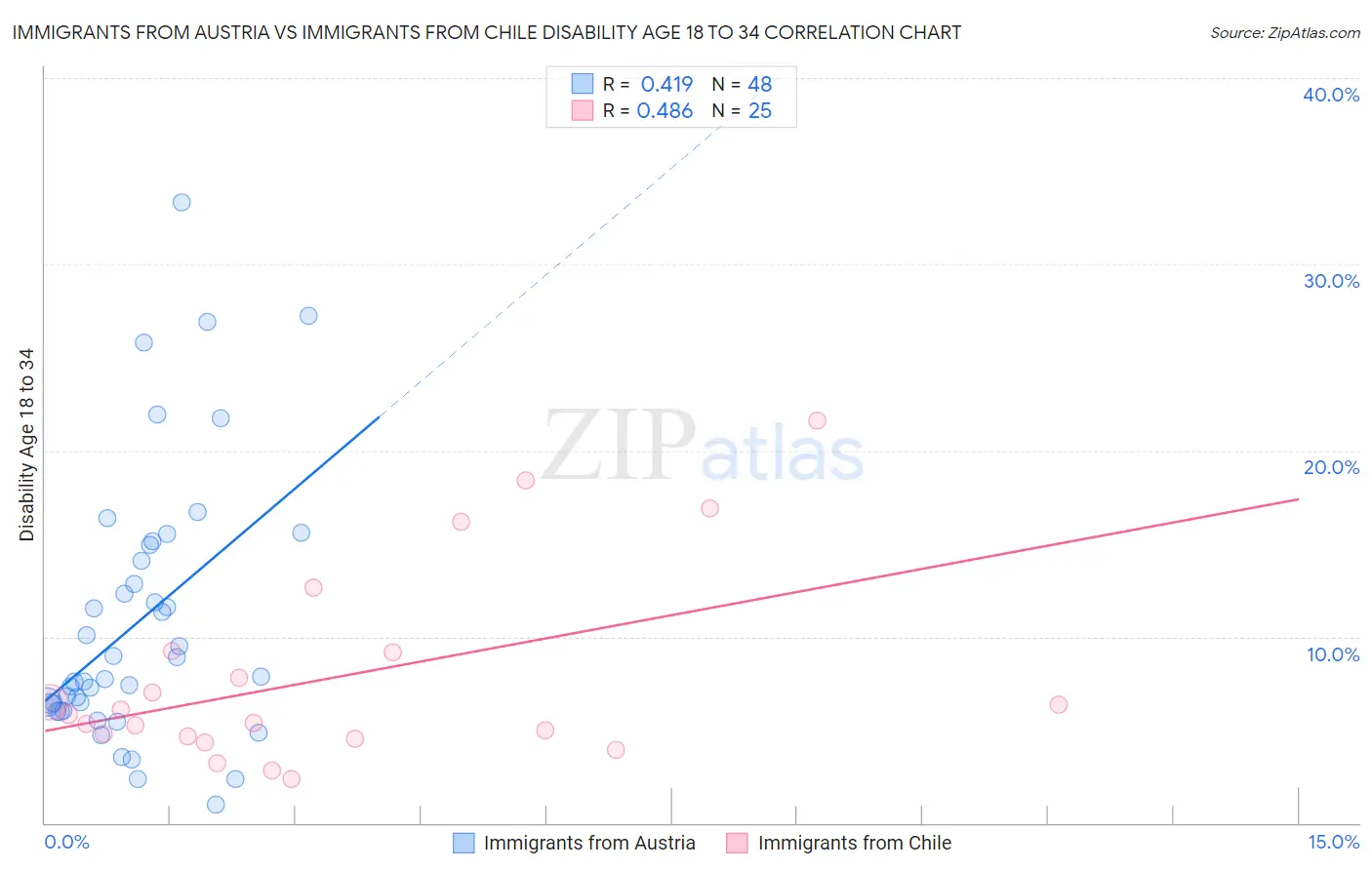 Immigrants from Austria vs Immigrants from Chile Disability Age 18 to 34