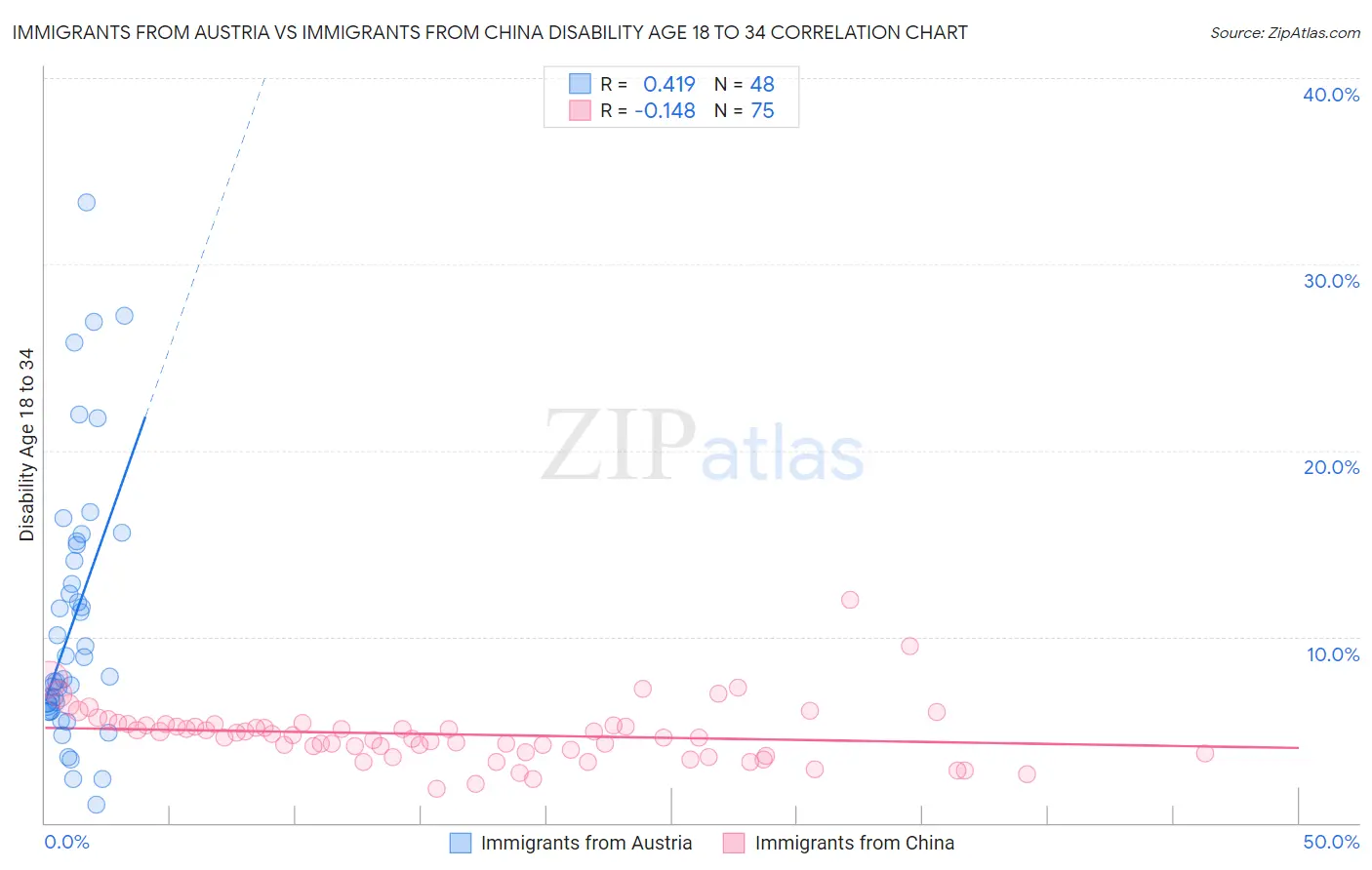 Immigrants from Austria vs Immigrants from China Disability Age 18 to 34