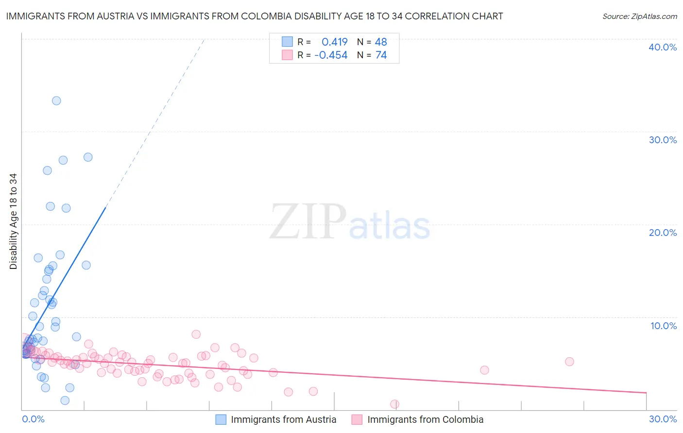 Immigrants from Austria vs Immigrants from Colombia Disability Age 18 to 34