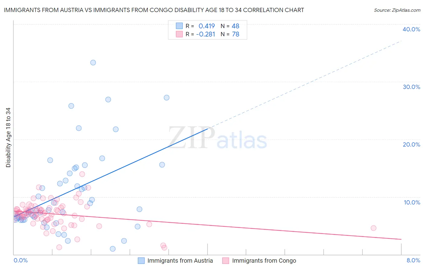 Immigrants from Austria vs Immigrants from Congo Disability Age 18 to 34